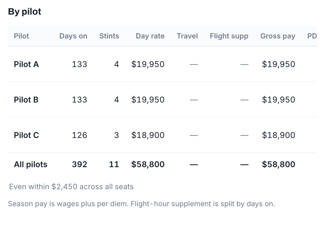 Projected pay and per diem for every seat